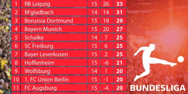 Bảng xếp hạng Bundesliga được cập nhật mới nhất 